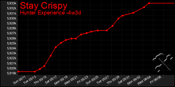 Last 31 Days Graph of Stay Crispy