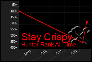 Total Graph of Stay Crispy