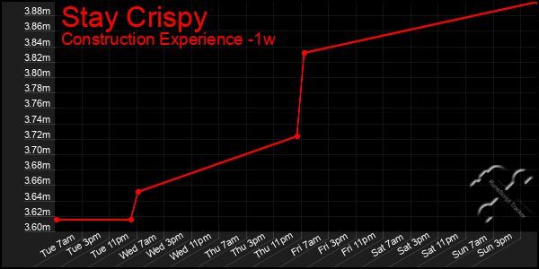 Last 7 Days Graph of Stay Crispy