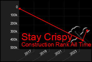 Total Graph of Stay Crispy