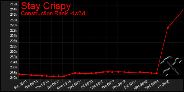 Last 31 Days Graph of Stay Crispy