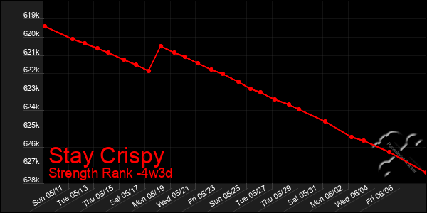 Last 31 Days Graph of Stay Crispy