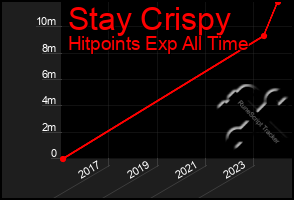 Total Graph of Stay Crispy
