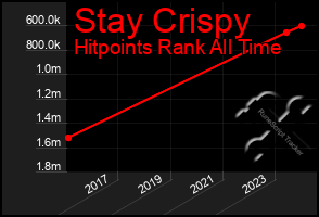 Total Graph of Stay Crispy