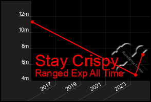 Total Graph of Stay Crispy