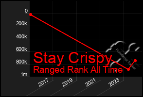 Total Graph of Stay Crispy