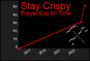 Total Graph of Stay Crispy