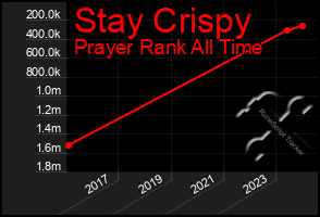 Total Graph of Stay Crispy