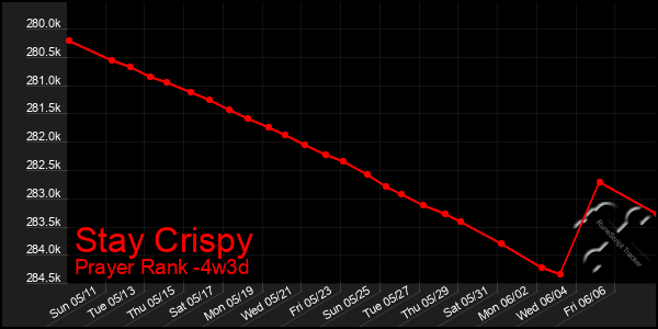 Last 31 Days Graph of Stay Crispy