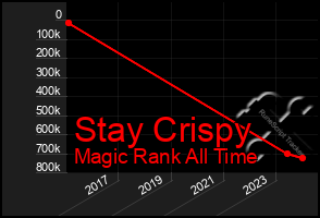 Total Graph of Stay Crispy