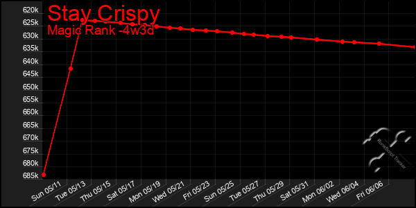 Last 31 Days Graph of Stay Crispy
