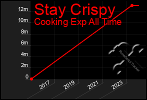 Total Graph of Stay Crispy