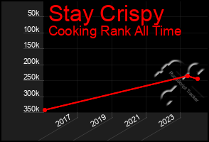 Total Graph of Stay Crispy