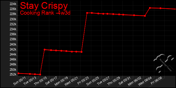 Last 31 Days Graph of Stay Crispy