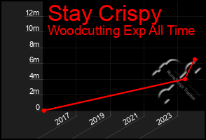 Total Graph of Stay Crispy
