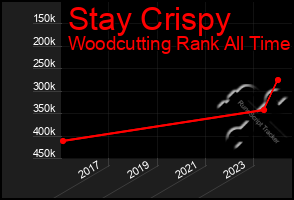 Total Graph of Stay Crispy
