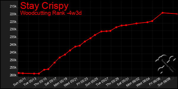 Last 31 Days Graph of Stay Crispy