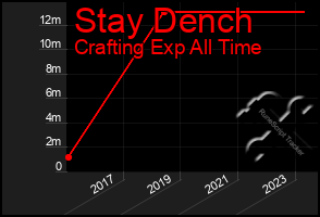 Total Graph of Stay Dench