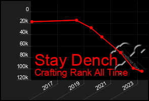 Total Graph of Stay Dench