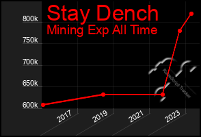 Total Graph of Stay Dench