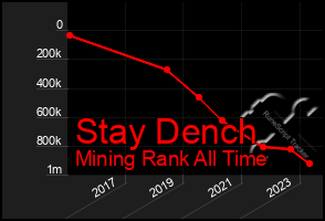 Total Graph of Stay Dench