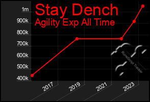 Total Graph of Stay Dench