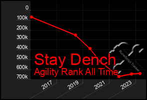 Total Graph of Stay Dench