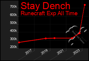 Total Graph of Stay Dench