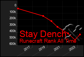 Total Graph of Stay Dench