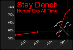 Total Graph of Stay Dench