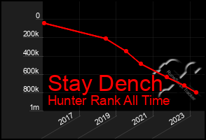 Total Graph of Stay Dench