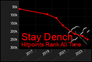 Total Graph of Stay Dench