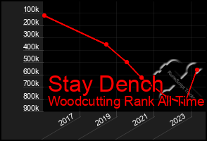 Total Graph of Stay Dench