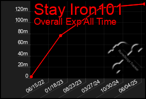 Total Graph of Stay Iron101