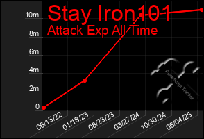 Total Graph of Stay Iron101