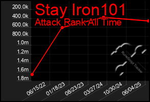 Total Graph of Stay Iron101