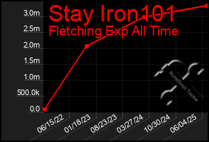 Total Graph of Stay Iron101