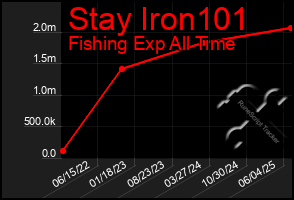 Total Graph of Stay Iron101