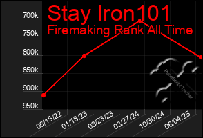 Total Graph of Stay Iron101