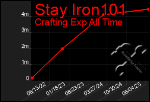 Total Graph of Stay Iron101