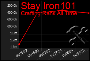 Total Graph of Stay Iron101