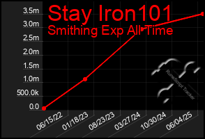 Total Graph of Stay Iron101