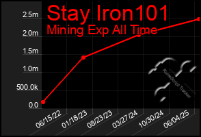 Total Graph of Stay Iron101
