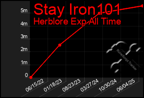 Total Graph of Stay Iron101