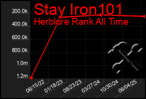 Total Graph of Stay Iron101