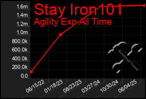 Total Graph of Stay Iron101