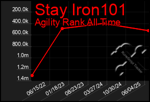 Total Graph of Stay Iron101