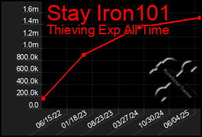 Total Graph of Stay Iron101