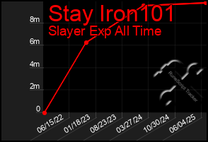 Total Graph of Stay Iron101