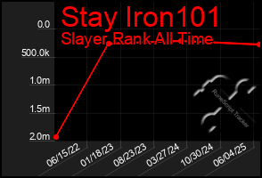 Total Graph of Stay Iron101